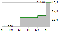 METAWATER CO LTD 5-Tage-Chart