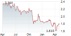 METCASH LIMITED Chart 1 Jahr