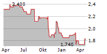 METCASH LIMITED Chart 1 Jahr