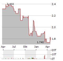 METCASH Aktie Chart 1 Jahr