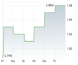 METCASH LIMITED Chart 1 Jahr