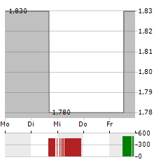 METCASH Aktie 5-Tage-Chart