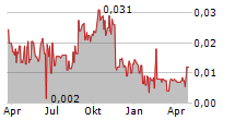 METECH INTERNATIONAL LIMITED Chart 1 Jahr