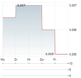 METECH INTERNATIONAL Aktie 5-Tage-Chart