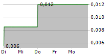 METECH INTERNATIONAL LIMITED 5-Tage-Chart