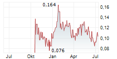 METEORIC RESOURCES LIMITED Chart 1 Jahr
