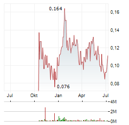 METEORIC RESOURCES Aktie Chart 1 Jahr