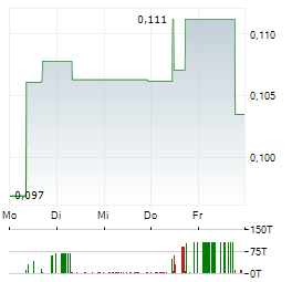 METEORIC RESOURCES Aktie 5-Tage-Chart