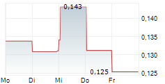 METEORIC RESOURCES LIMITED 5-Tage-Chart