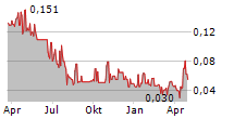 METEORIC RESOURCES NL Chart 1 Jahr