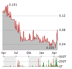 METEORIC RESOURCES Aktie Chart 1 Jahr