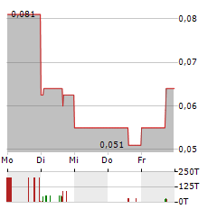 METEORIC RESOURCES Aktie 5-Tage-Chart