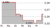 METEORIC RESOURCES NL 5-Tage-Chart