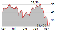 METHANEX CORPORATION Chart 1 Jahr