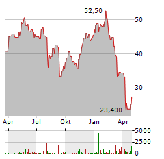 METHANEX Aktie Chart 1 Jahr