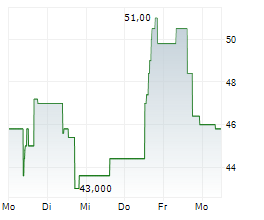 METHANEX CORPORATION Chart 1 Jahr