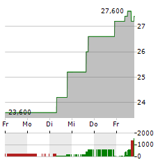 METHANEX Aktie 5-Tage-Chart