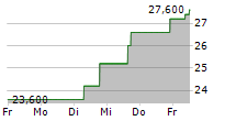 METHANEX CORPORATION 5-Tage-Chart