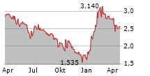 METHANOR SCA Chart 1 Jahr