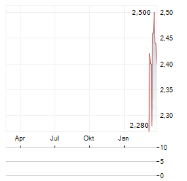 METHANOR Aktie Chart 1 Jahr