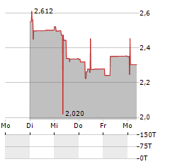 METHANOR Aktie 5-Tage-Chart