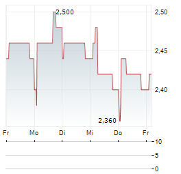 METHANOR Aktie 5-Tage-Chart
