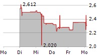 METHANOR SCA 5-Tage-Chart