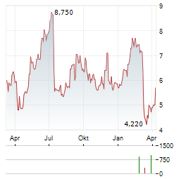 METHODE ELECTRONICS Aktie Chart 1 Jahr