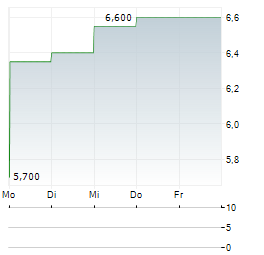 METHODE ELECTRONICS Aktie 5-Tage-Chart