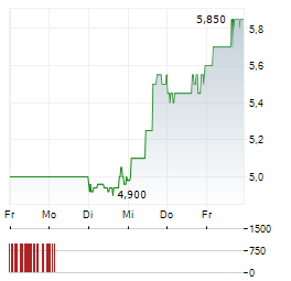 METHODE ELECTRONICS Aktie 5-Tage-Chart