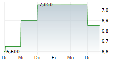 METHODE ELECTRONICS INC 5-Tage-Chart