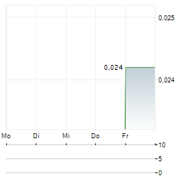 METIS ENERGY Aktie 5-Tage-Chart