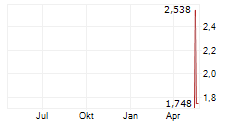 METIS TECHBIO CO LTD Chart 1 Jahr