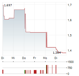 METIS TECHBIO Aktie 5-Tage-Chart