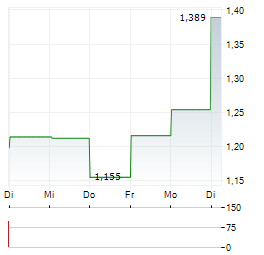 METIS TECHBIO Aktie 5-Tage-Chart