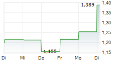 METIS TECHBIO CO LTD 5-Tage-Chart
