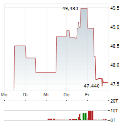 METLEN ENERGY & METALS Aktie 5-Tage-Chart