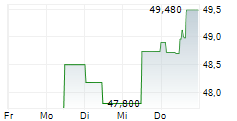 METLEN ENERGY & METALS PLC 5-Tage-Chart METLEN ENERGY & METALS PLC 5-Tage-Chart