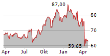 METLIFE INC Chart 1 Jahr