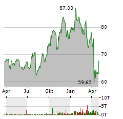 METLIFE Aktie Chart 1 Jahr