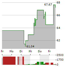 METLIFE Aktie 5-Tage-Chart