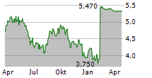 METRO AG Chart 1 Jahr