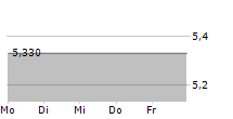 METRO AG 5-Tage-Chart