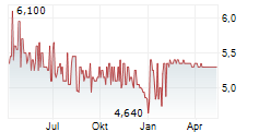 METRO AG VZ Chart 1 Jahr