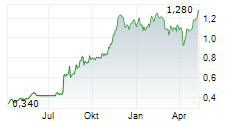 METRO BANK HOLDINGS PLC Chart 1 Jahr