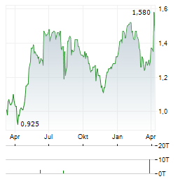 METRO BANK Aktie Chart 1 Jahr