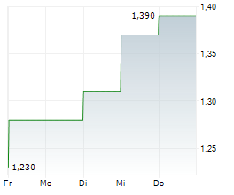 METRO BANK HOLDINGS PLC Chart 1 Jahr