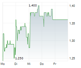 METRO BANK HOLDINGS PLC Chart 1 Jahr