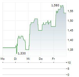 METRO BANK Aktie 5-Tage-Chart