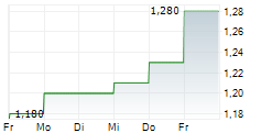 METRO BANK HOLDINGS PLC 5-Tage-Chart